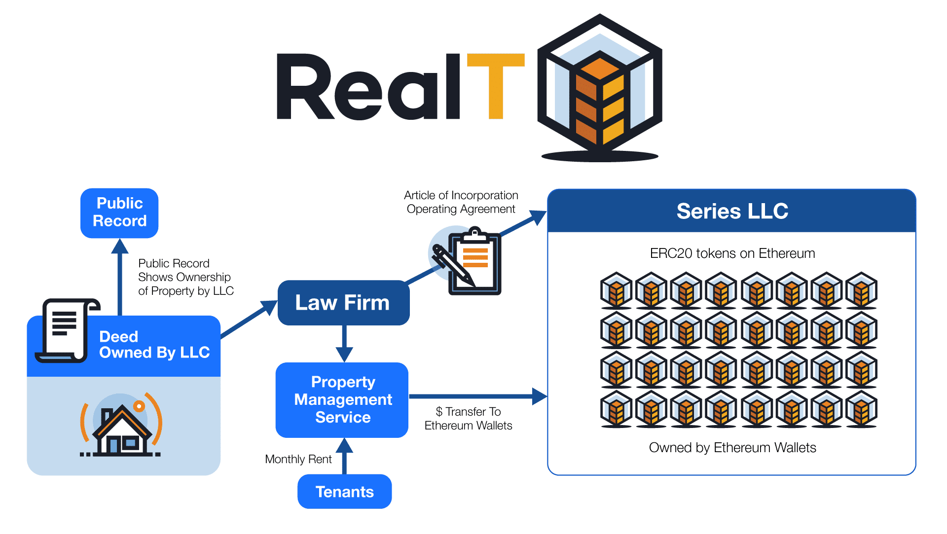 Introducing RealT: Tokenizing Real Estate on Ethereum