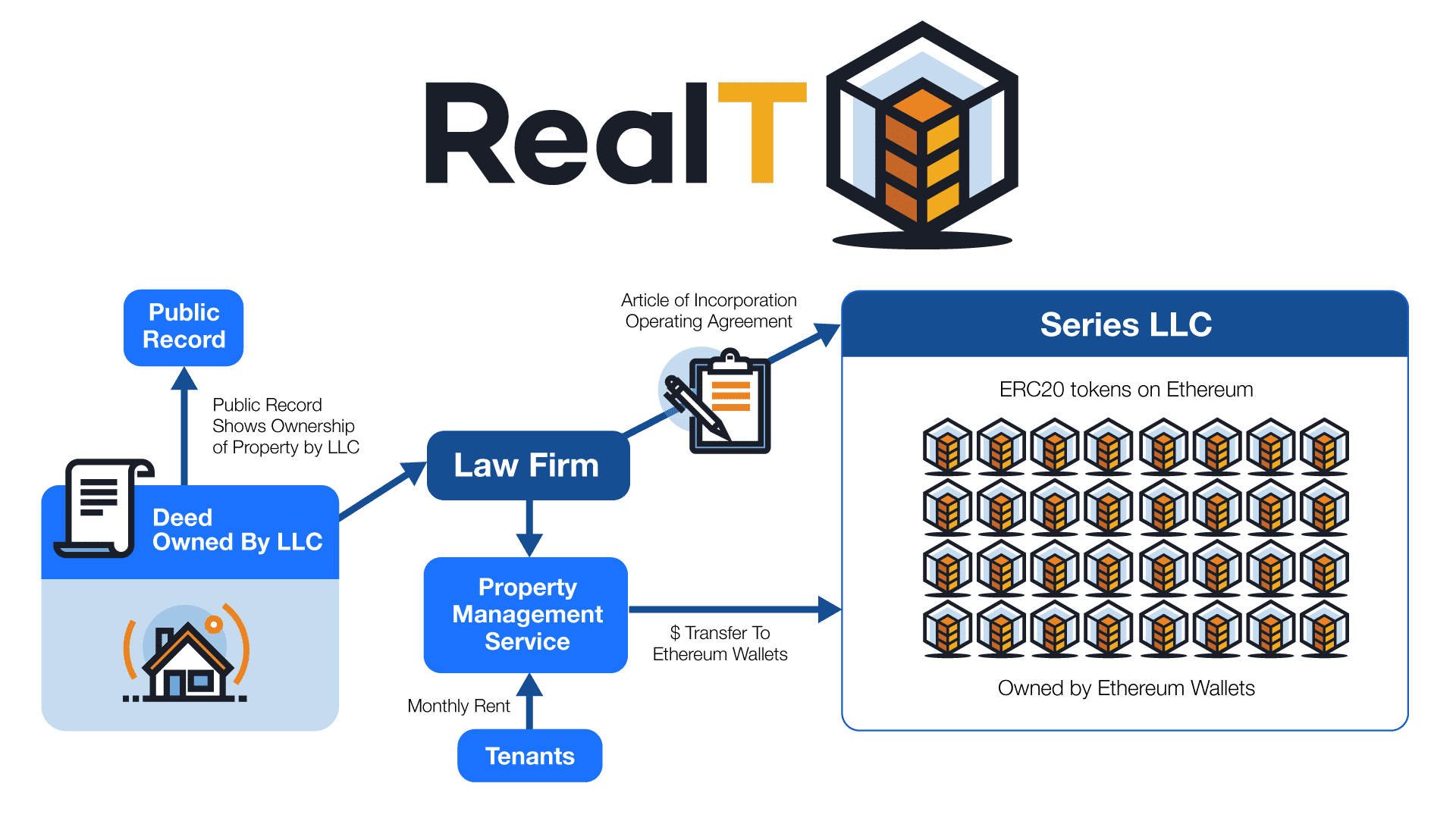 Introducing RealT: Tokenizing Real Estate on Ethereum | RealT