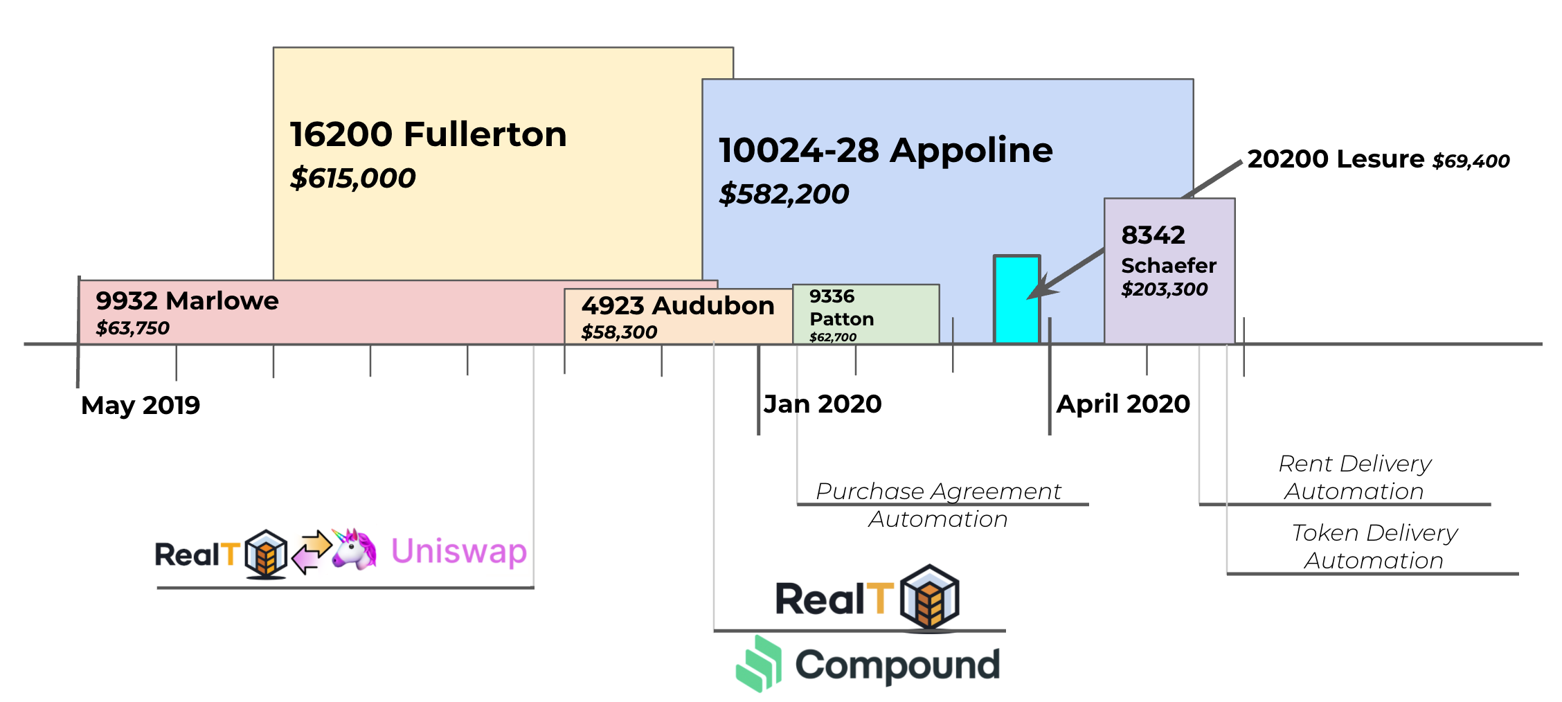 Realt Token Map The Progress of Tokenized Real Estate | RealT